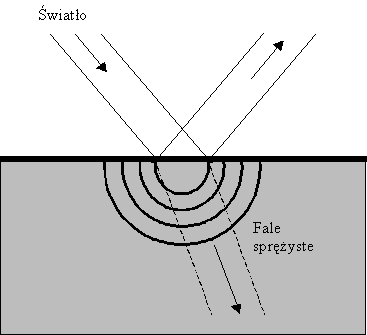 Idea zjawiska fotoakustycznego
